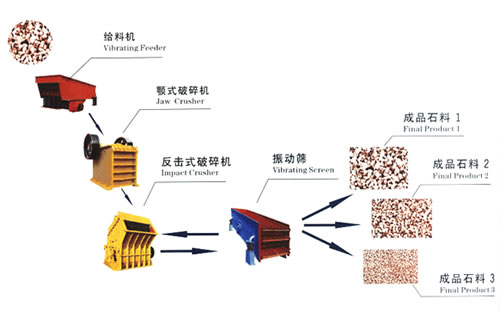 時產50噸全套石料破碎生產線設備