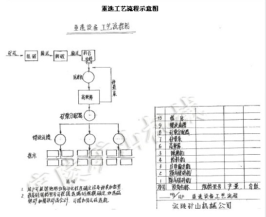 重選工藝流程