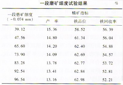 選礦設備網對低品位釩鈦磁鐵礦的弱磁選試驗進行分析