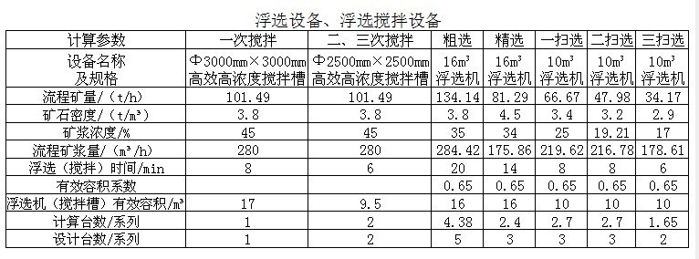 選礦設備磁鐵石英巖的浮選工藝流程