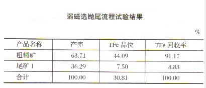 選礦設備微細粒難選磁鐵礦弱磁選拋尾試驗