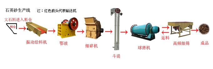 石英砂設備